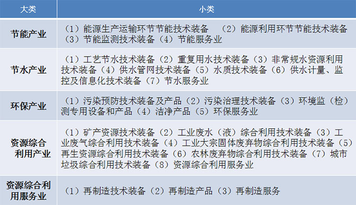 节能环保产业分类