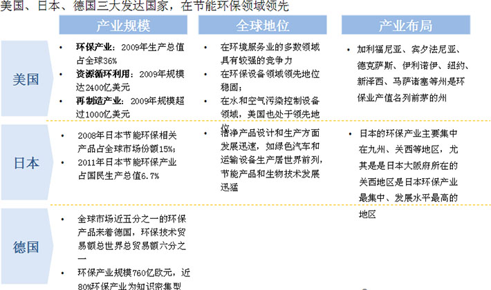 国际节能环保产业发展情况