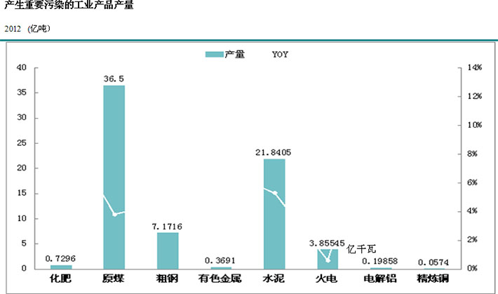 我国高污染高耗能的工业规模庞大且增长快速