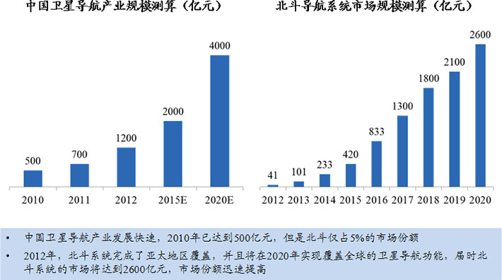中国卫星导航产业预计到2020年市场规模达4000亿