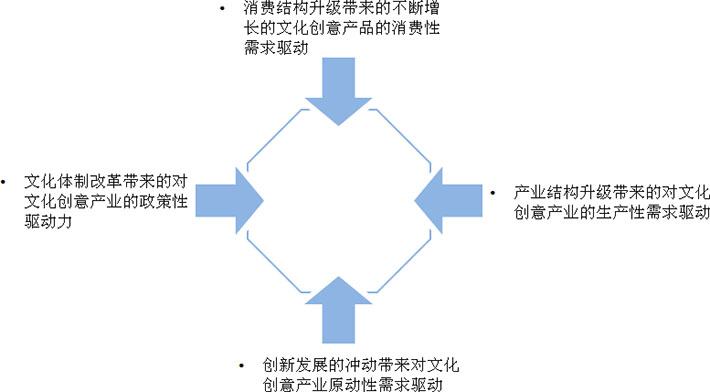 文化创意产业发展的四大驱动力