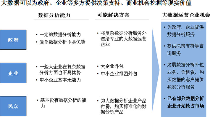 企业层面发展大数据运营的商业价值