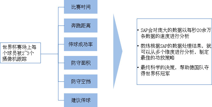 大数据帮助德国队夺得2014年巴西世界杯冠军