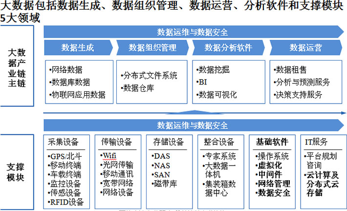 大数据产业体系