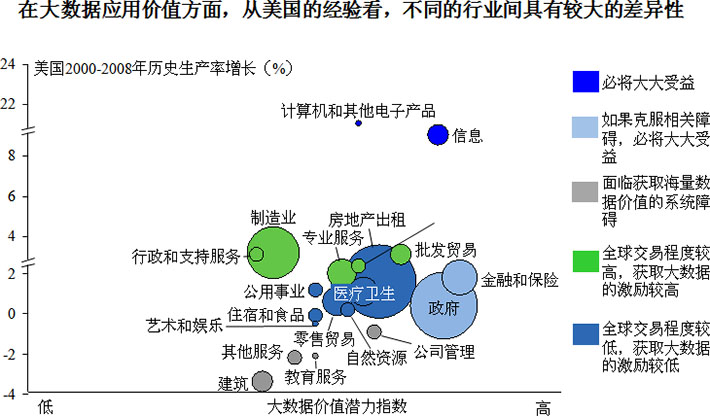 不同行业应用大数据的价值差异
