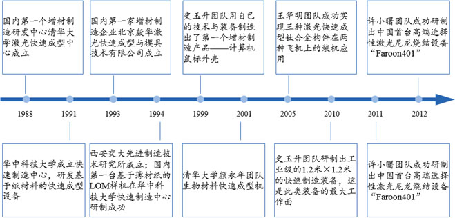 国内3D打印发展历程