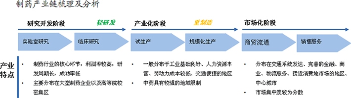 制药产业链