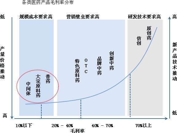 各类医药产品毛利率分布