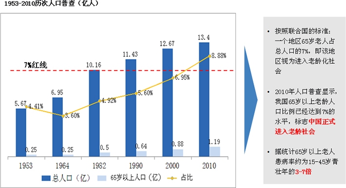 老龄人口比重持续增长拉动生物医药产业市场需求