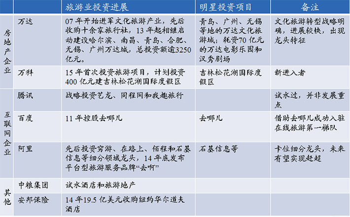 行业巨头争相进入旅游行业