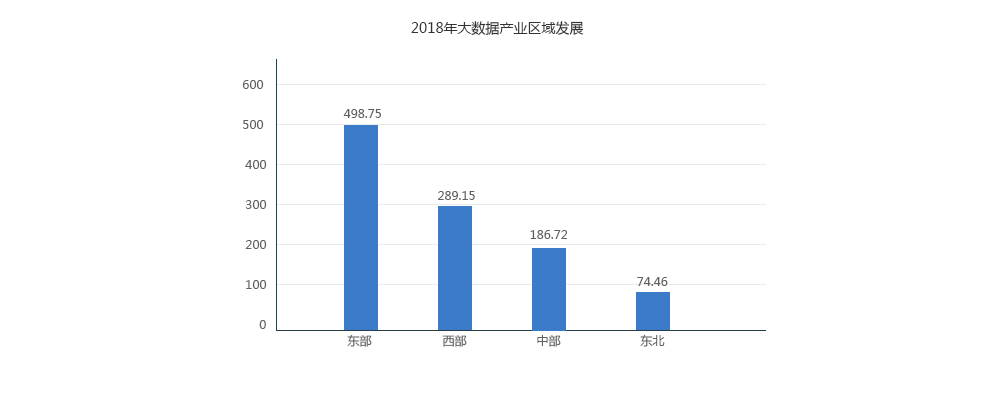 2018年大数据产业区域发展