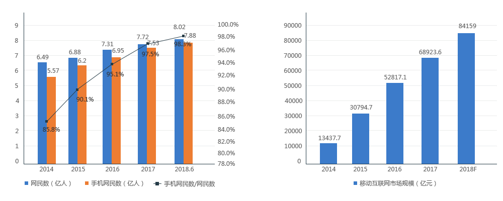 中国手机网民比重
