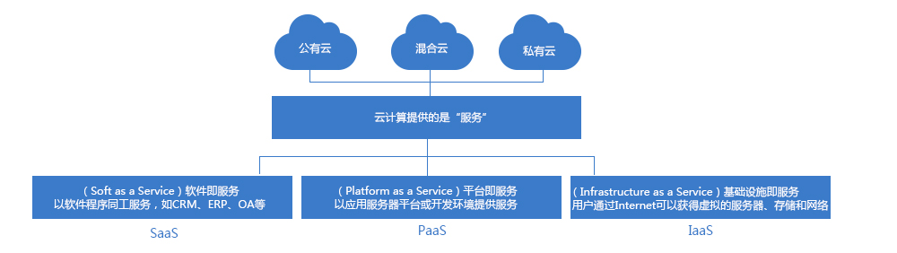云计算分类(按服务类型分)
