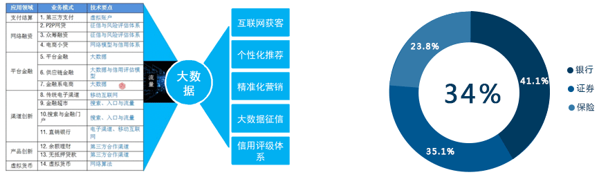 中国金融行业大数据应用投资结构