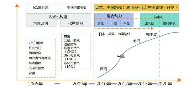 新能源汽车技术路线