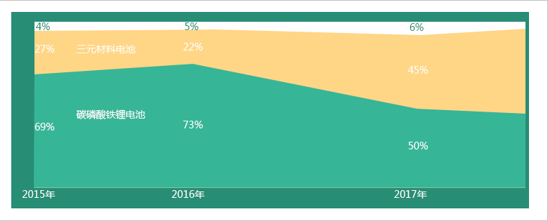 2015-2017年中国新能源汽车动力电池装机结构