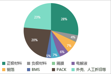 动力电池材料成本构成