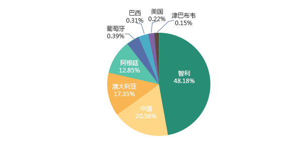 2017年全球锂资源分布情况