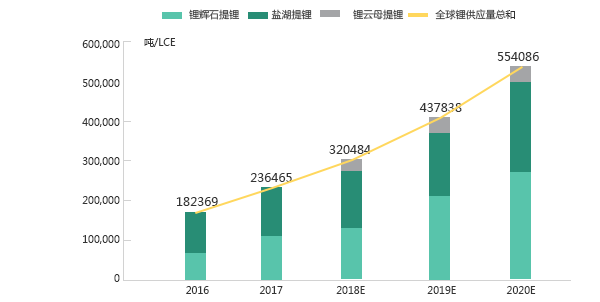 全球锂资源供给量