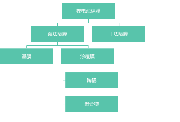 隔膜生产工艺分类