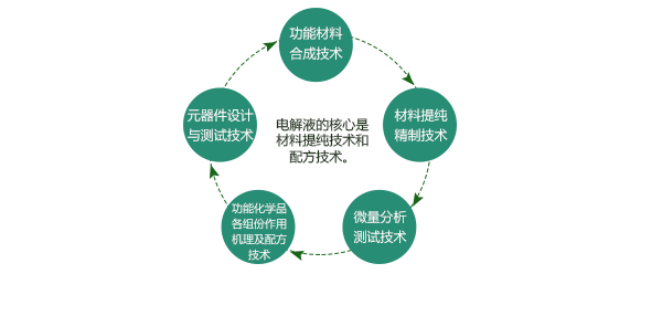 电解液核心技术