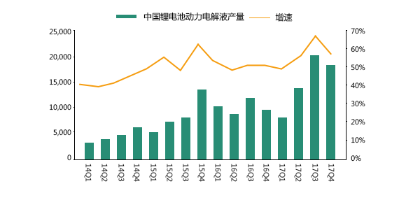 2014-2017年中国锂电池电解液产量(吨)