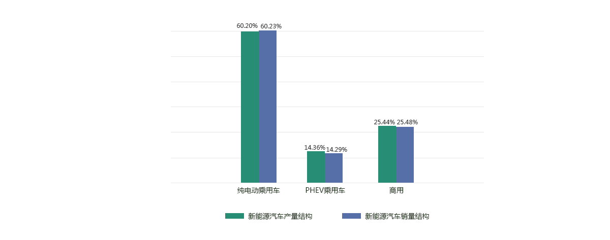 2017年新能源汽车产销结构