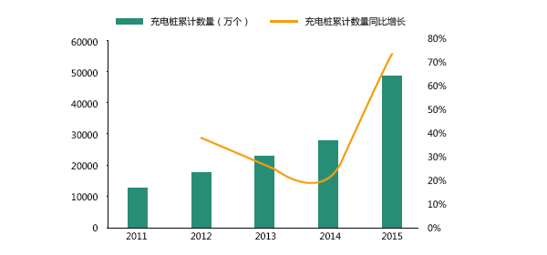 全国充电桩累计数量