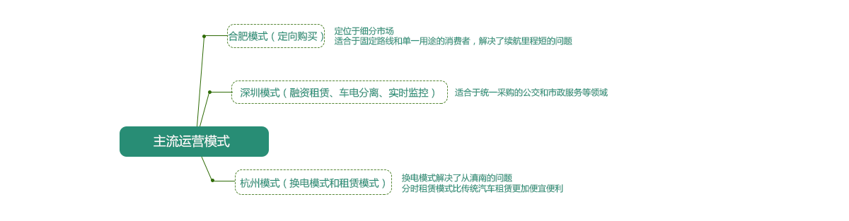 主流运营模式