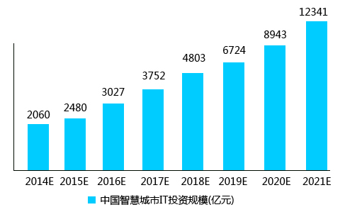 中国智慧城市IT投资规模