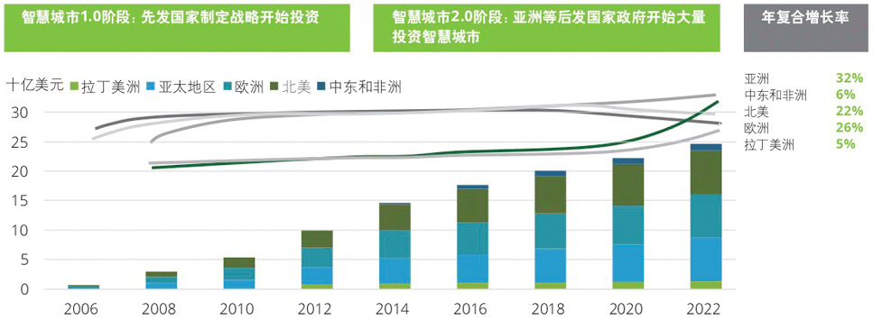 全球智慧城市投资金额图