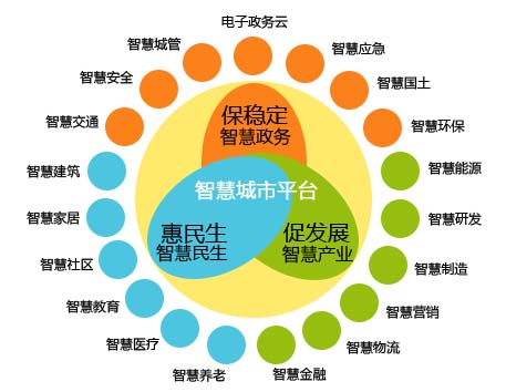 智慧城市发展的三大核心板块
