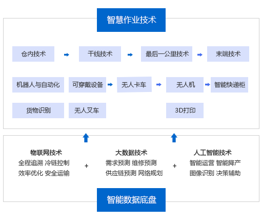 智慧物流技术发展趋势
