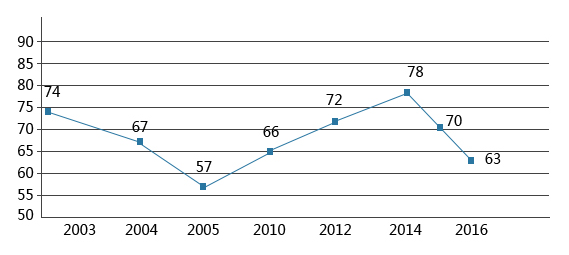 2003-2016年中国电子政务发展水平在全球中的排名变化情况