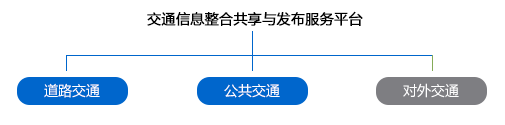 交通平台端建设