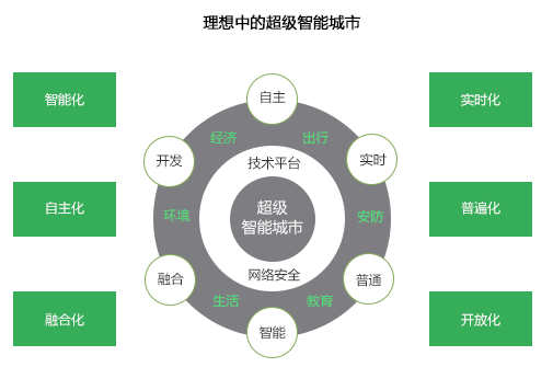 智慧城市未来发展趋势