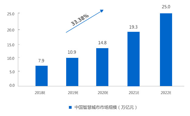 2019-2023年中国智慧城市市场规模预测